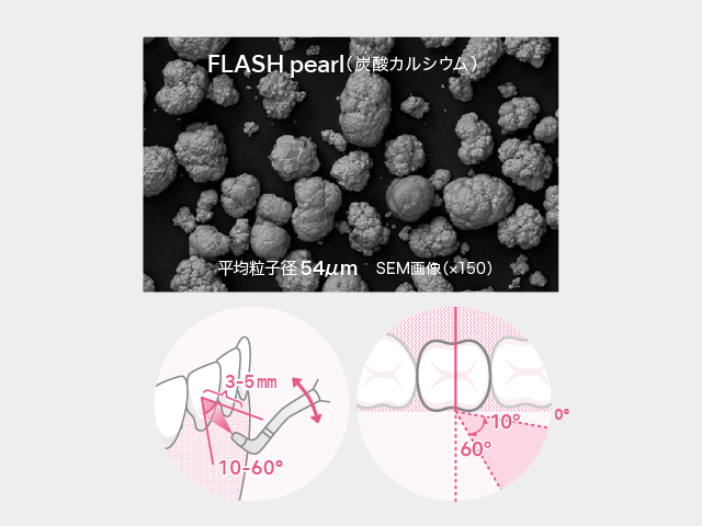図6 : フラッシュパールの平均粒子径と使用角度