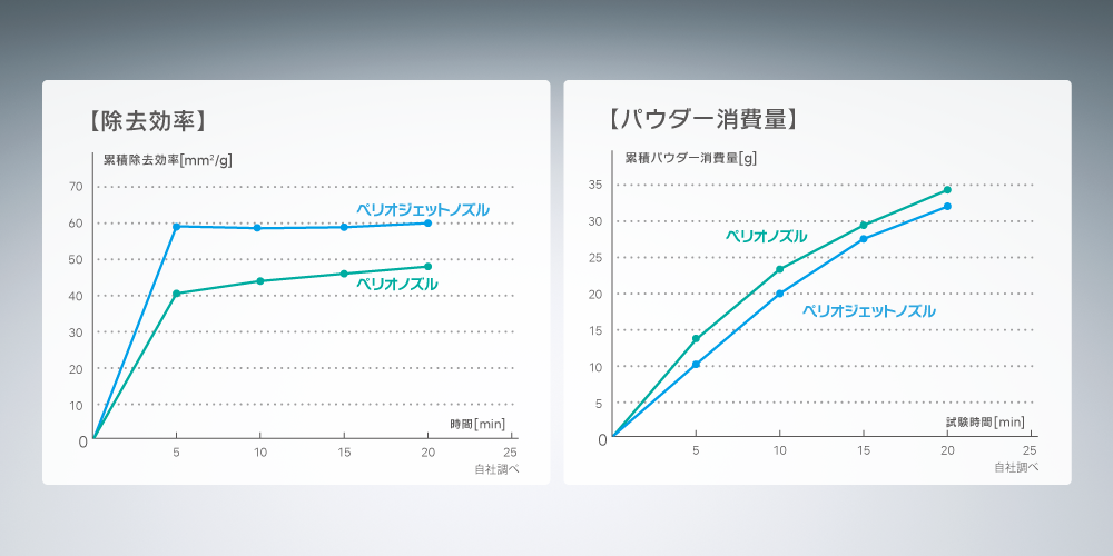 ペリオジェットノズルでの施術効率が向上