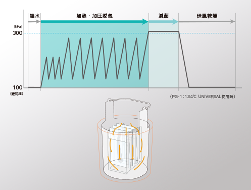 高圧蒸気重力置換による高い滅菌力