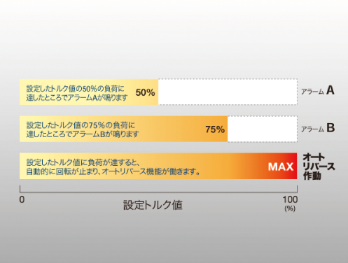 ファイル破折のリスクを軽減するアラーム機能