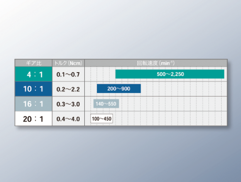 広範囲の回転域とトルクをカバー