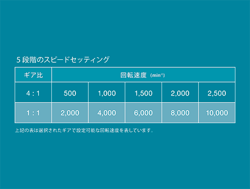 広範囲の速度設定